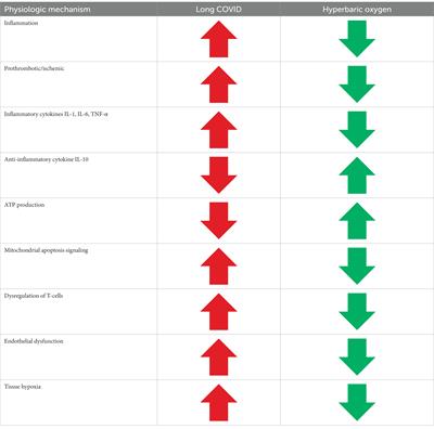 Hyperbaric oxygen effectively addresses the pathophysiology of long COVID: clinical review